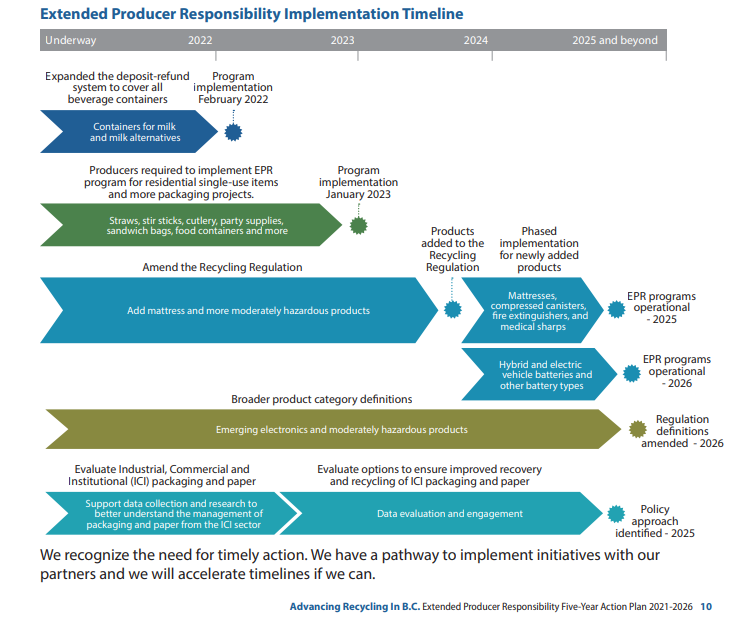 advancing recycling in B.C. graph