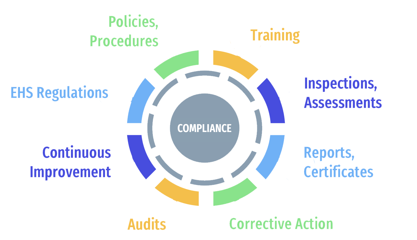 EHS Compliance Platform Elements